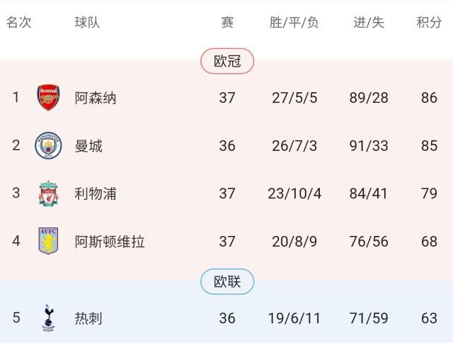 【英超】维拉3比3利物浦，热刺仍有动力阻击曼城！