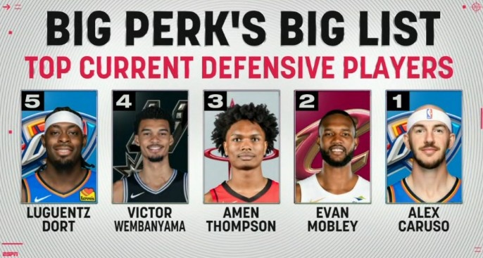 帕金斯排现役防守最强前五：卡鲁索力压莫布里居首 阿门&amp;文班在列